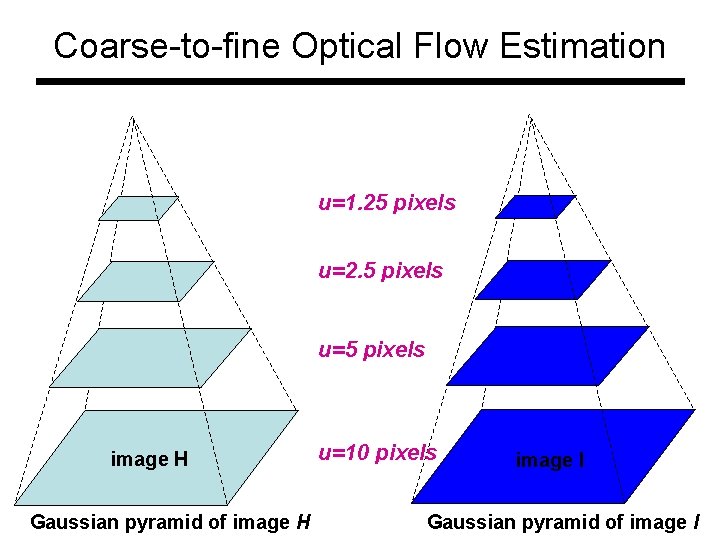 Coarse-to-fine Optical Flow Estimation u=1. 25 pixels u=2. 5 pixels u=5 pixels image. HH Coarse-to-fine Optical Flow Estimation u=1. 25 pixels u=2. 5 pixels u=5 pixels image. HH