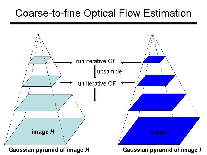 Coarse-to-fine Optical Flow Estimation run iterative OF upsample run iterative OF. . . image Coarse-to-fine Optical Flow Estimation run iterative OF upsample run iterative OF. . . image