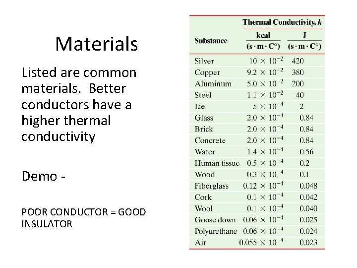 Materials Listed are common materials. Better conductors have a higher thermal conductivity Demo -