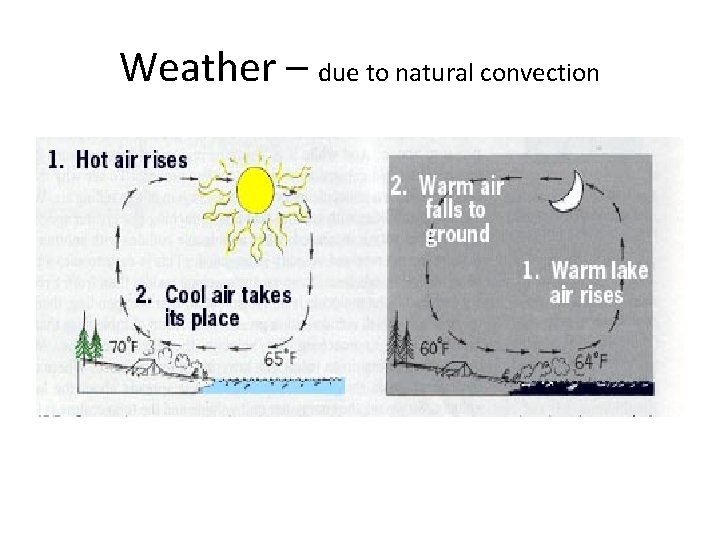 Weather – due to natural convection 