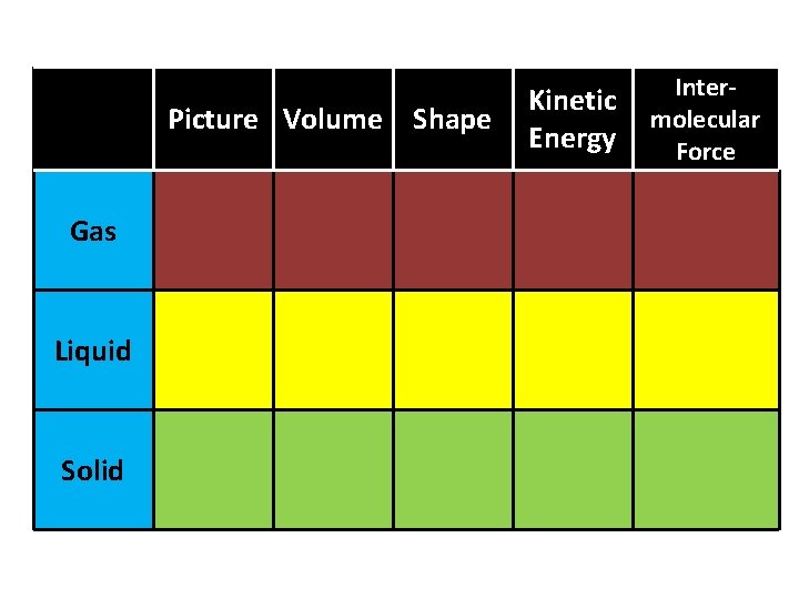 Picture Volume Shape Gas Liquid Solid Kinetic Energy Intermolecular Force 