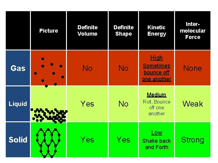 Picture Phase Summary Definite Kinetic Volume Shape Energy Intermolecular Force High Gas No No