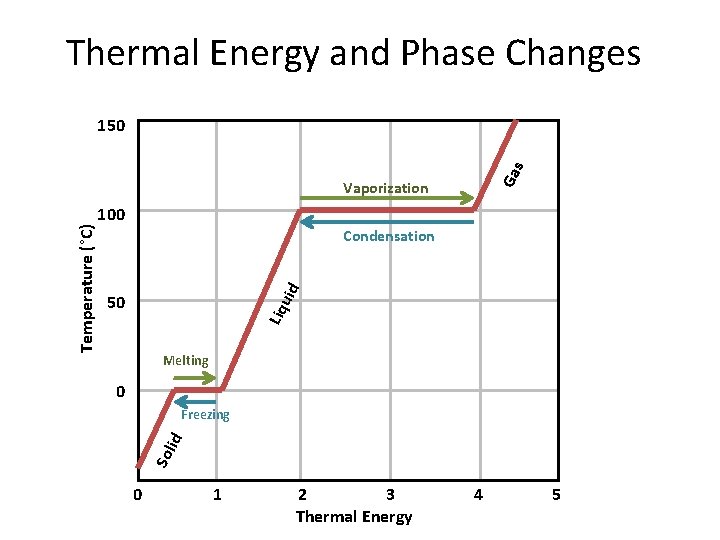 Thermal Energy and Phase Changes Gas 150 100 id Condensation Liq u 50 Melting