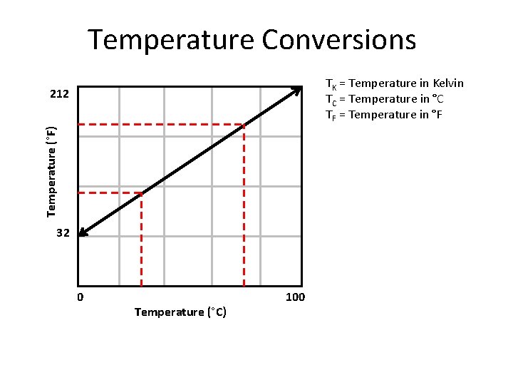 Temperature Conversions TK = Temperature in Kelvin TC = Temperature in °C TF =