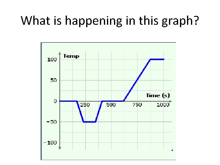 What is happening in this graph? 