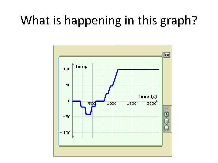 What is happening in this graph? 