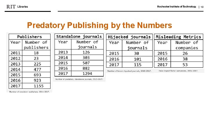 | 13 Predatory Publishing by the Numbers 