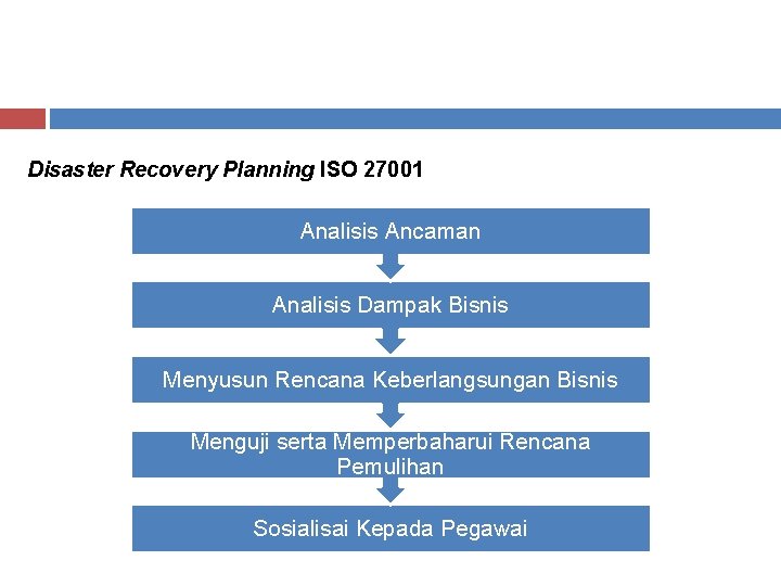 Disaster Recovery Planning ISO 27001 Analisis Ancaman Analisis Dampak Bisnis Menyusun Rencana Keberlangsungan Bisnis