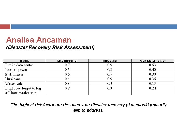 Analisa Ancaman (Disaster Recovery Risk Assessment) The highest risk factor are the ones your