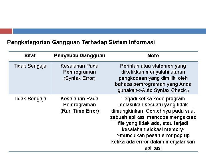 Pengkategorian Gangguan Terhadap Sistem Informasi Sifat Penyebab Gangguan Note Tidak Sengaja Kesalahan Pada Pemrograman