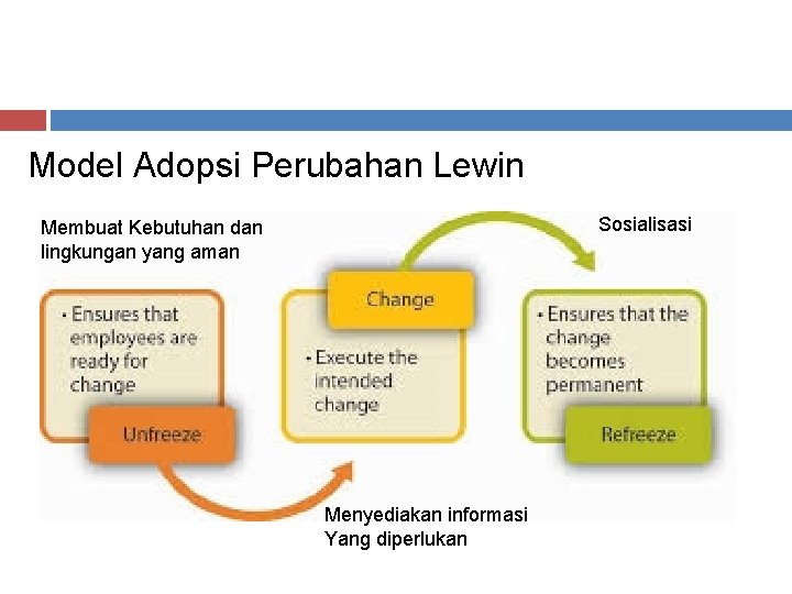 Model Adopsi Perubahan Lewin Sosialisasi Membuat Kebutuhan dan lingkungan yang aman Menyediakan informasi Yang