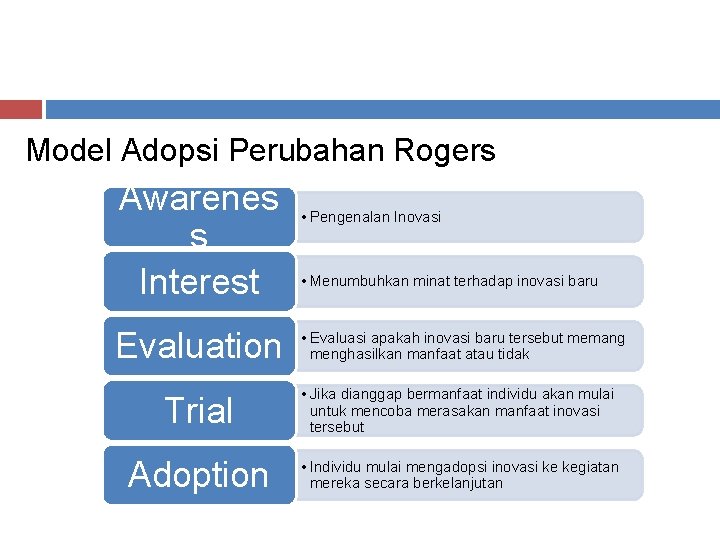 Model Adopsi Perubahan Rogers Awarenes s Interest Evaluation • Pengenalan Inovasi • Menumbuhkan minat