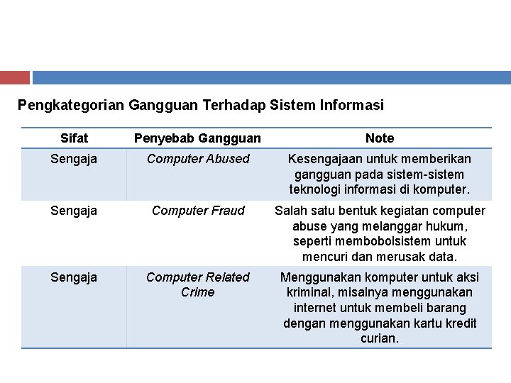 Pengkategorian Gangguan Terhadap Sistem Informasi Sifat Penyebab Gangguan Note Sengaja Computer Abused Kesengajaan untuk