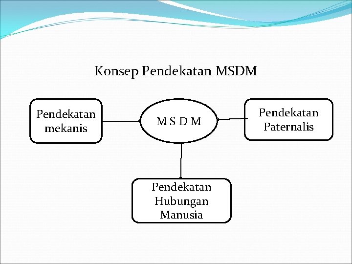 Konsep Pendekatan MSDM Pendekatan mekanis MSDM Pendekatan Hubungan Manusia Pendekatan Paternalis 