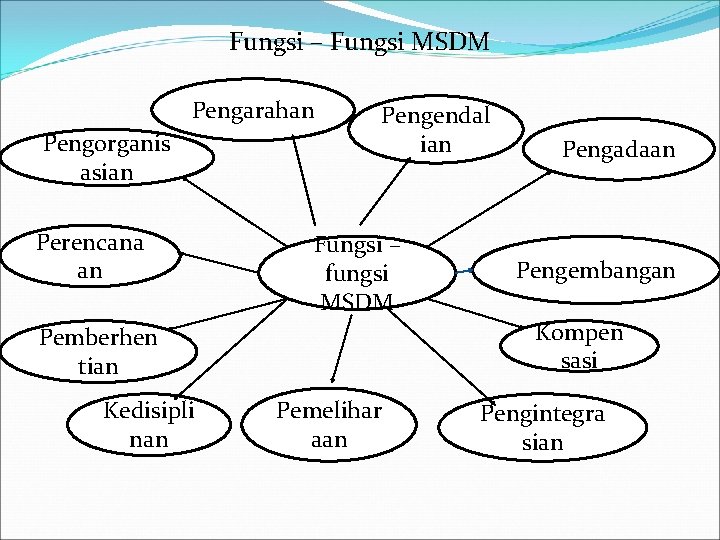 Fungsi – Fungsi MSDM Pengarahan Pengorganis asian Perencana an Pengendal ian Fungsi – fungsi