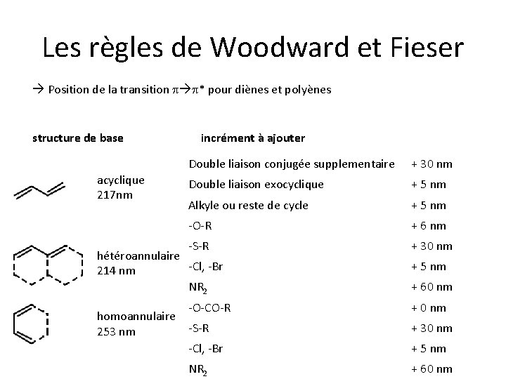 Les règles de Woodward et Fieser Position de la transition p p* pour diènes Les règles de Woodward et Fieser Position de la transition p p* pour diènes