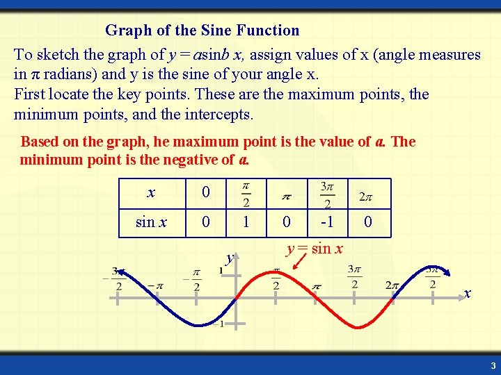 Graph of the Sine Function To sketch the graph of y = asinb x,