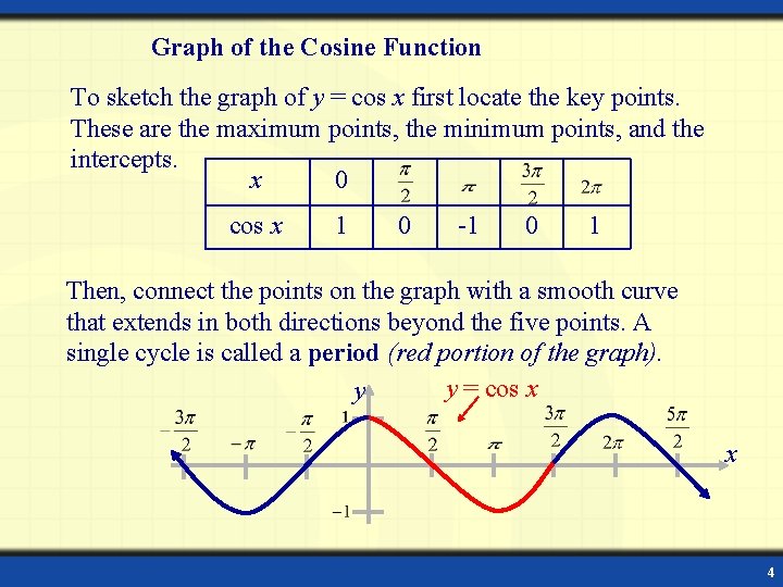 Graph of the Cosine Function To sketch the graph of y = cos x
