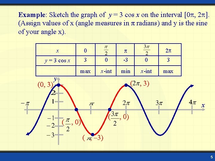 Example: Sketch the graph of y = 3 cos x on the interval [0