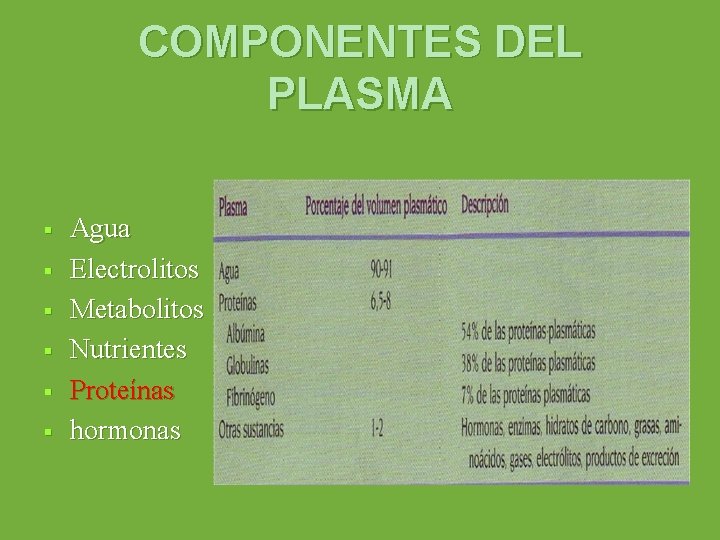 COMPONENTES DEL PLASMA § § § Agua Electrolitos Metabolitos Nutrientes Proteínas hormonas 