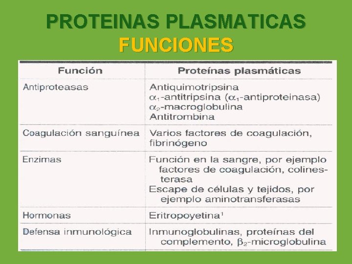 PROTEINAS PLASMATICAS FUNCIONES 