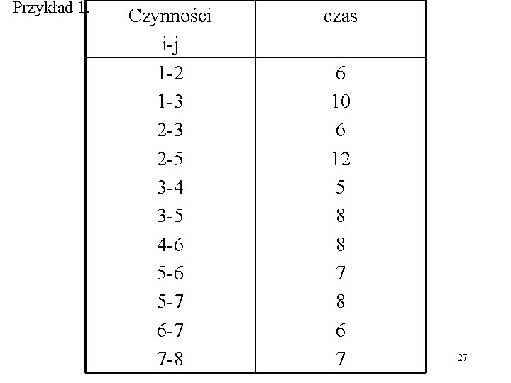 Przykład 1. Czynności i-j 1 -2 1 -3 2 -5 3 -4 3 -5