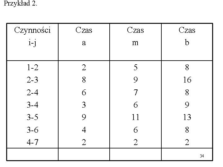 Przykład 2. Czynności i-j Czas a Czas m Czas b 1 -2 2 -3