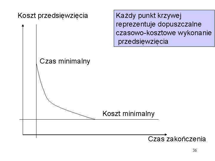 Koszt przedsięwzięcia Każdy punkt krzywej reprezentuje dopuszczalne czasowo-kosztowe wykonanie przedsięwzięcia Czas minimalny Koszt minimalny