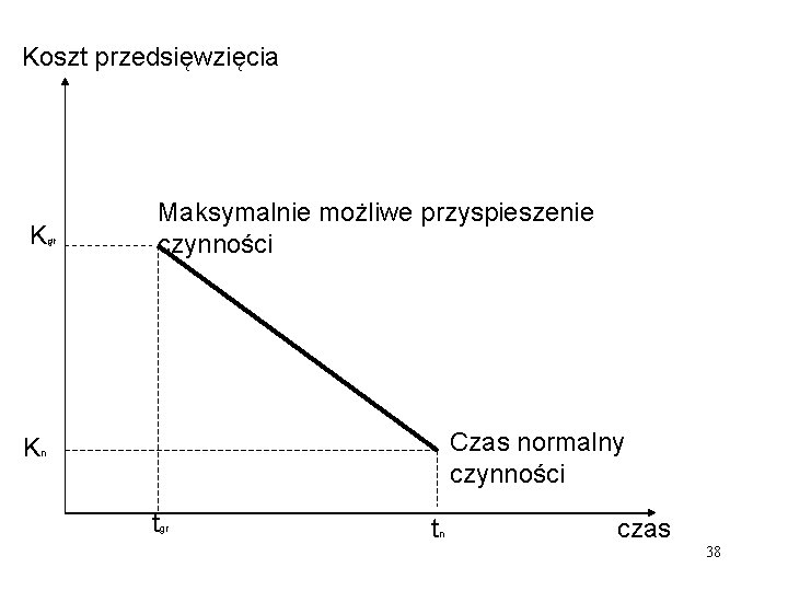 Koszt przedsięwzięcia K gr Maksymalnie możliwe przyspieszenie czynności Czas normalny czynności Kn tgr tn