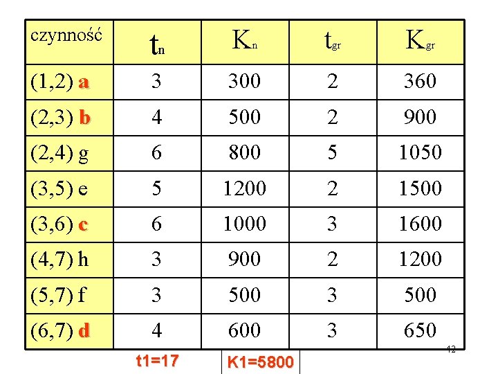 czynność tn K (1, 2) a 3 300 2 360 (2, 3) b 4