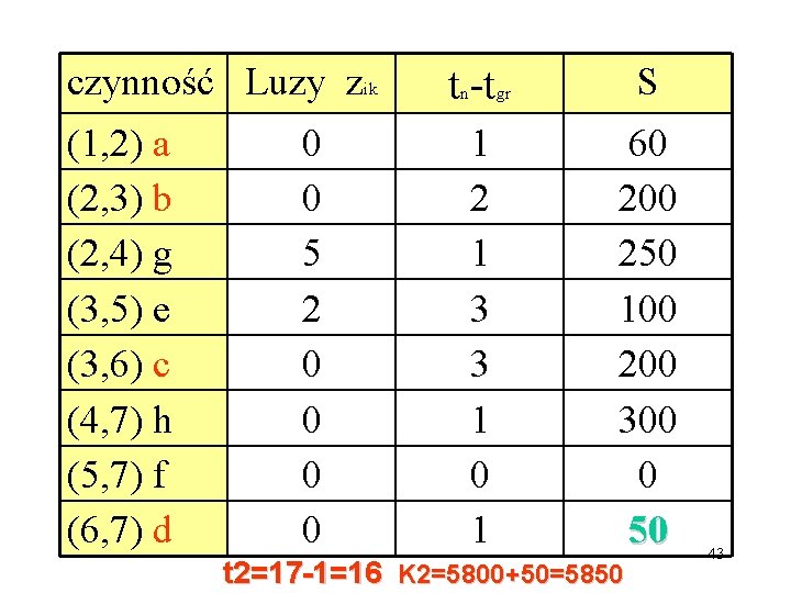 czynność Luzy zik (1, 2) a (2, 3) b (2, 4) g (3, 5)