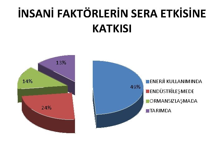 İNSANİ FAKTÖRLERİN SERA ETKİSİNE KATKISI 13% 14% 49% ENERJİ KULLANIMINDA ENDÜSTRİLEŞMEDE ORMANSIZLAŞMADA 24% TARIMDA
