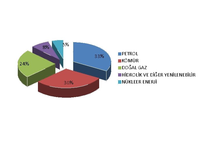 8% 5% 33% 24% 30% PETROL KÖMÜR DOĞAL GAZ HİDROLİK VE DİĞER YENİLENEBİLİR NÜKLEER