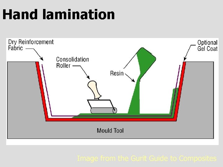 Hand lamination 