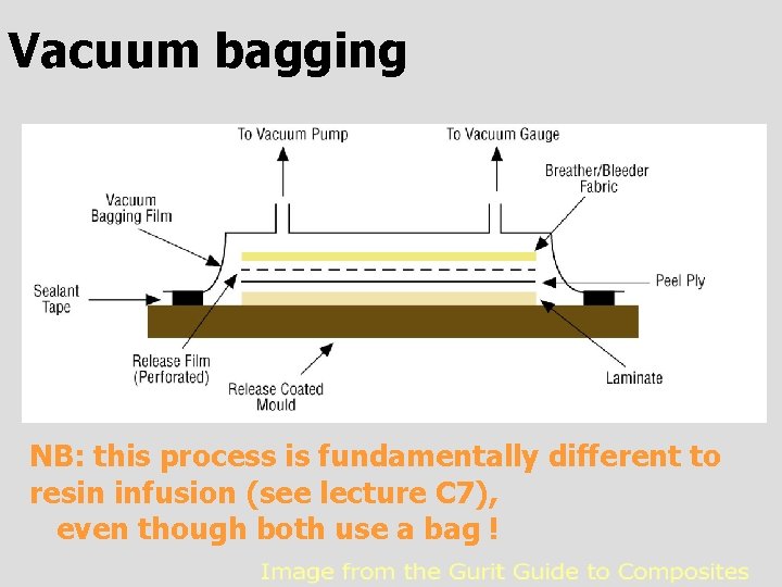 Vacuum bagging NB: this process is fundamentally different to resin infusion (see lecture C