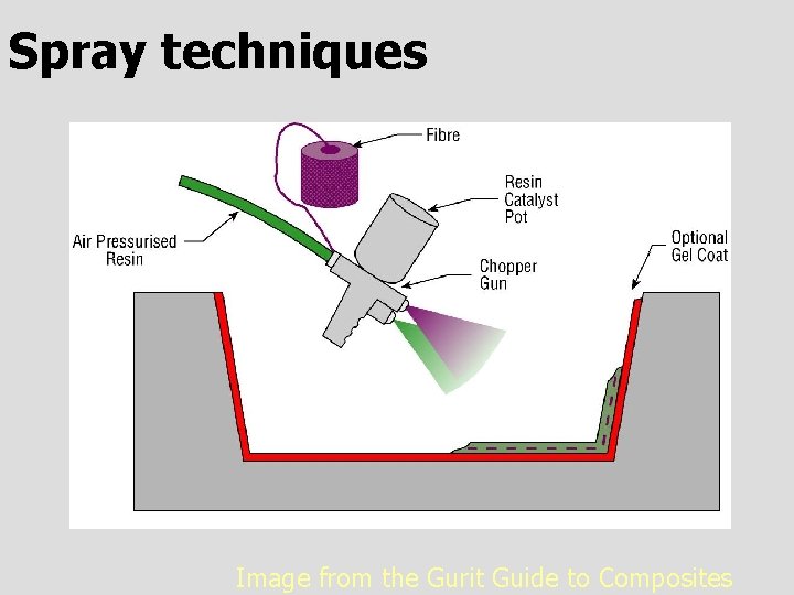 Spray techniques Image from the Gurit Guide to Composites 