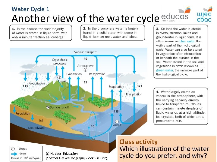 Water Cycle 1 Another view of the water cycle (c) Hodder Education [Edexcel A-level