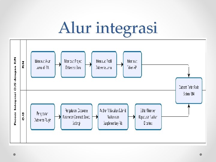 Alur integrasi 