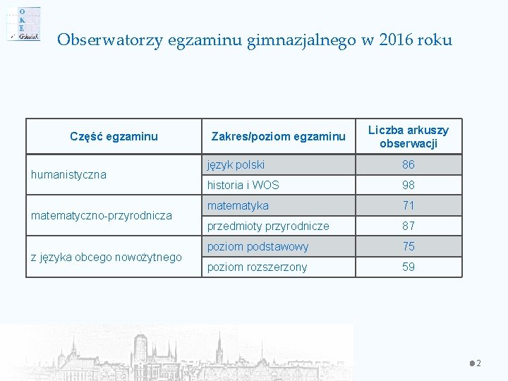 Obserwatorzy egzaminu gimnazjalnego w 2016 roku Część egzaminu humanistyczna matematyczno-przyrodnicza z języka obcego nowożytnego