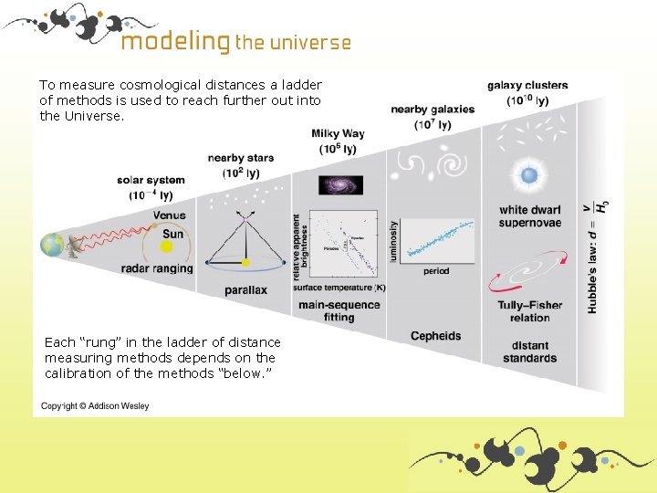 To measure cosmological distances a ladder of methods is used to reach further out