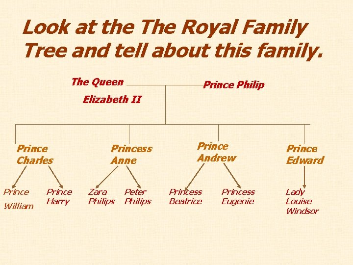 Look at the The Royal Family Tree and tell about this family. The Queen