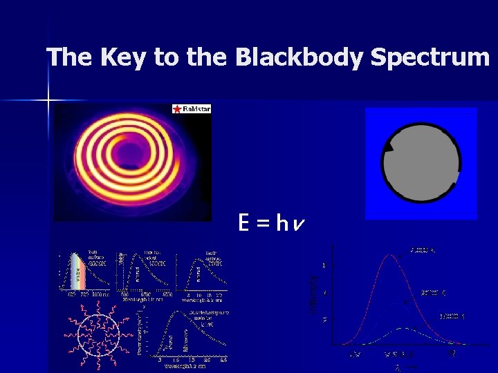 The Key to the Blackbody Spectrum E = hv 