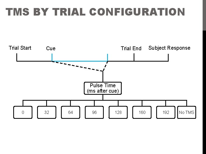 TMS BY TRIAL CONFIGURATION Trial Start Cue Trial End Subject Response Pulse Time (ms