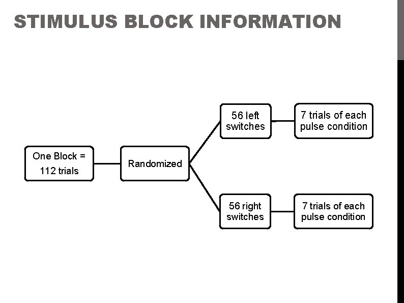 STIMULUS BLOCK INFORMATION One Block = 112 trials 56 left switches 7 trials of