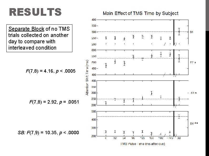 RESULTS Separate Block of no TMS trials collected on another day to compare with