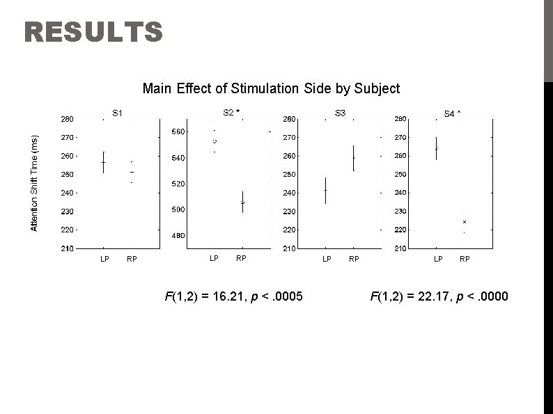 RESULTS Main Effect of Stimulation Side by Subject LP RP F(1, 2) = 16.