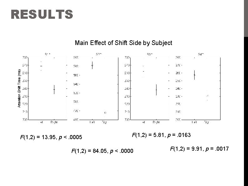RESULTS Main Effect of Shift Side by Subject F(1, 2) = 13. 95, p
