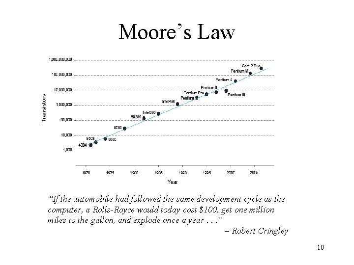 Moore’s Law “If the automobile had followed the same development cycle as the computer,