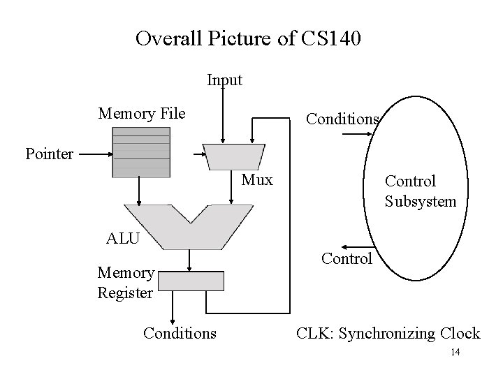 Overall Picture of CS 140 Input Memory File Conditions Pointer Mux Control Subsystem ALU