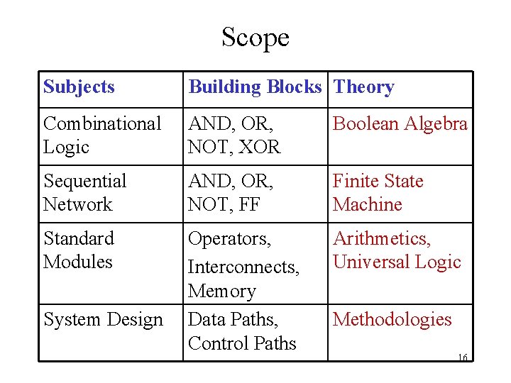 Scope Subjects Building Blocks Theory Combinational Logic AND, OR, NOT, XOR Boolean Algebra Sequential